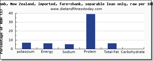 potassium and nutrition facts in lamb shank per 100g